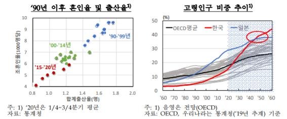 한은 "코로나 충격에 저출산·고령화 가속"