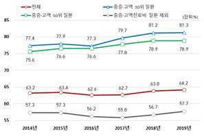 연도별 1인당 중증·고액진료비 상위 30위 내 질환 건강보험 보장률