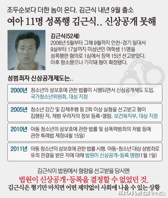 미성년자 11명 성폭행 김근식 성범죄자 등록 대상에서 빠졌다