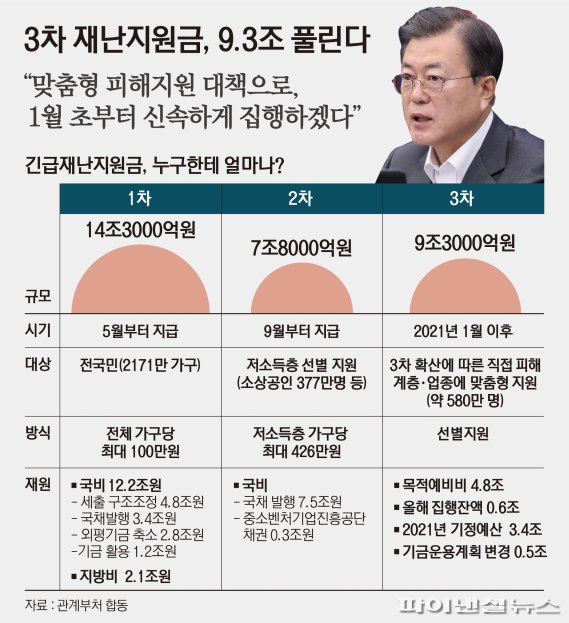 文대통령 "3차 재난지원금, 9조3천억 규모...1월초부터 집행"