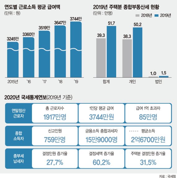 직장인 연봉 3744만원… 서울 집 평균 7억3800만원에 팔려 [세금으로 본 한국인의 삶]