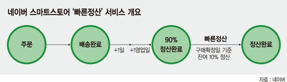 스마트스토어 빠른정산으로 ‘돈맥경화’ 해소