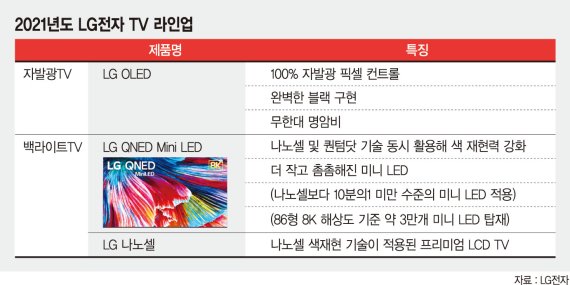 LG전자 QNED 미니 공개… 내년 ‘미니 LED' TV 격전 예고 [신제품 쏟아지는 TV시장]