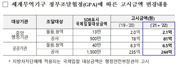 기재부, 공공계약 국제입찰 대상금액 개정 고시
