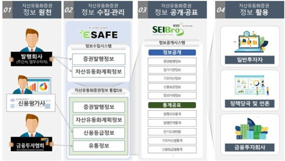 예탁결제원, 유동화증권 시스템 오픈…“리스크 줄이고 시장 건전화”