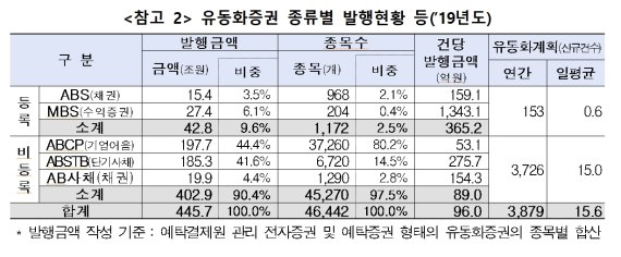 예탁결제원, 유동화증권 시스템 오픈…“리스크 줄이고 시장 건전화”