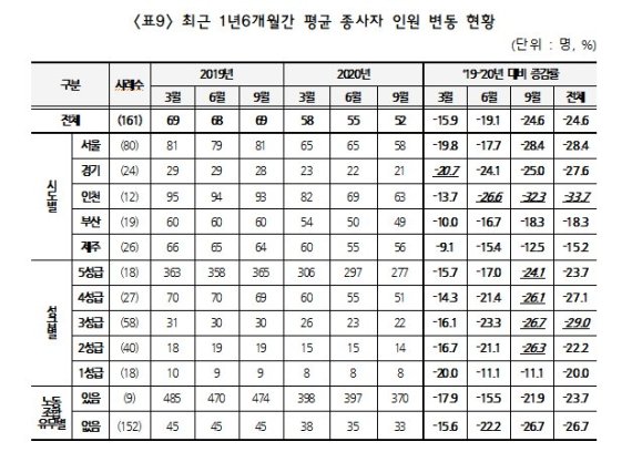코로나19로 호텔노동자 4명중 1명 직장 잃었다