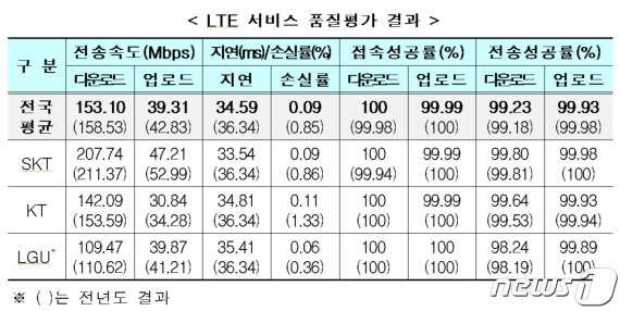 2020년도 LTE서비스 품질평가 결과(과기정통부 제공)© 뉴스1