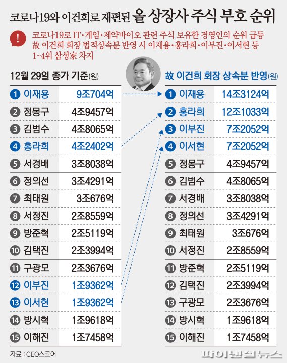 올해 주식부호 순위에서는 코로나19로 인해 언택트 관련주들이 급등하면서 관련주를 보유한 경영인들의 순위가 급등했다.