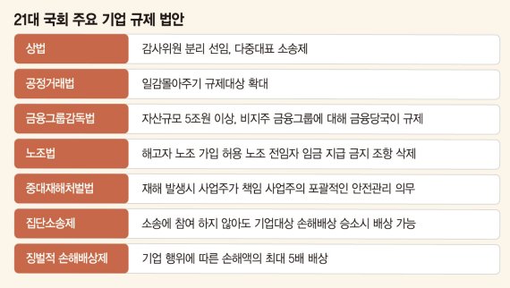 경영 방패 뺏고 책임 무겁게… 당정 마이웨이에 기업은 없었다 [산업계 되돌아보는 2020]