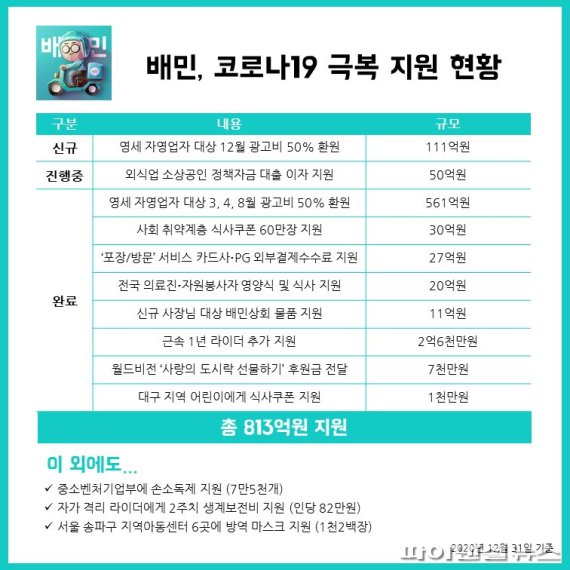 배민, 14만 영세식당에 111억 추가 지원