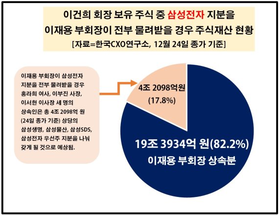 "이재용 부회장 삼성전자 지분 모두 상속 시 국내 첫 30조 주식갑부 등극"