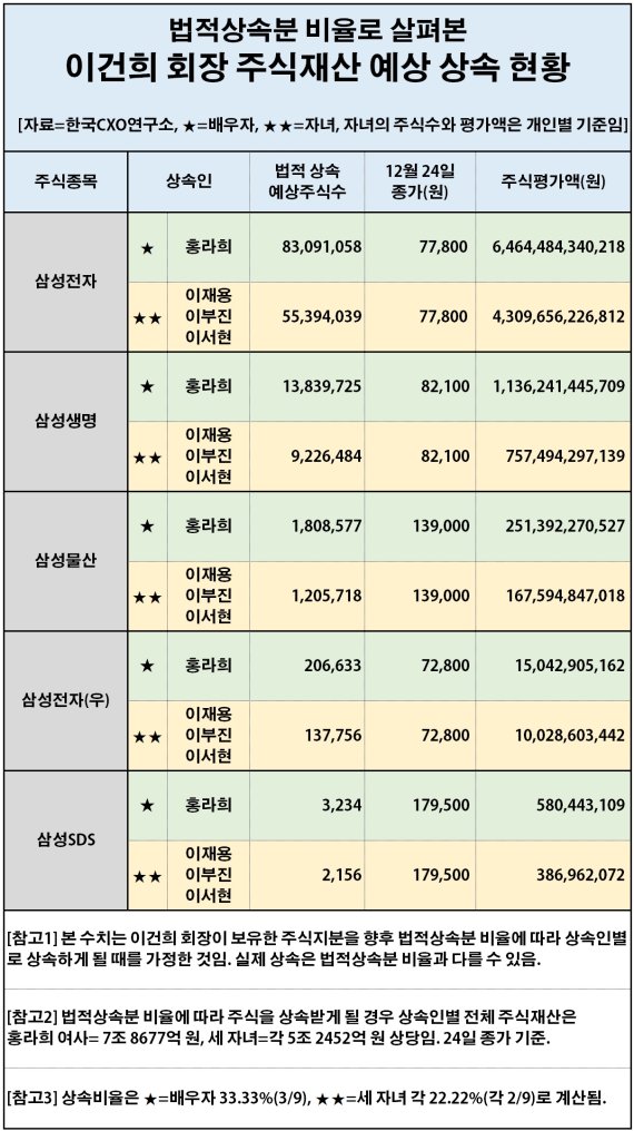 "이재용 부회장 삼성전자 지분 모두 상속 시 국내 첫 30조 주식갑부 등극"