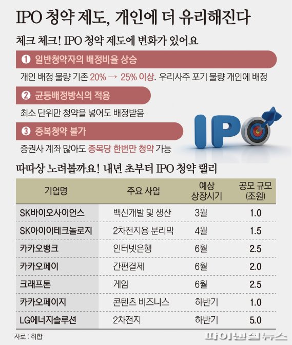 금융당국은 내년부터 개편될 '공모주 제도'에서 일반투자자 투자 활성화를 위해 IPO 시 일반 청약자의 물량(최대 30%)을 5%포인트 확대하도록 공모주 배정을 개선할 예정이다.