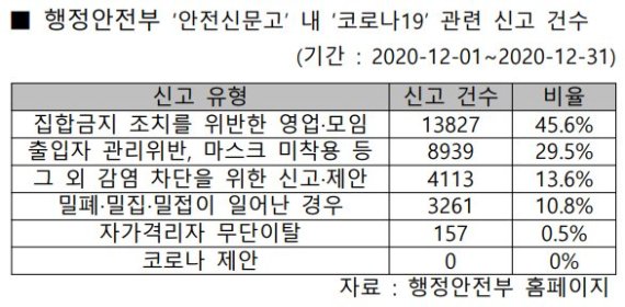 "신고해서 포상금 받자" 코로나 '코파라치' 논란