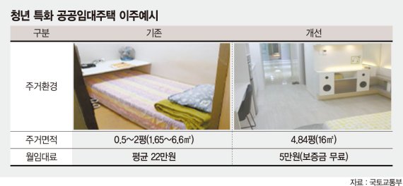 "보증금없이 월 5만원" 청년특화주택 생긴다