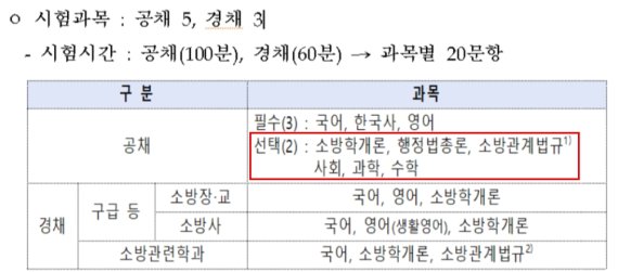 2021년 소방공무원 채용시험 과목. 소방학개론, 행정법총론, 소방관계법규, 사회, 과학, 수학 중 2개만 선택해서 시험을 볼 수 있다. 소방 지식이 없어도 필기시험에 합격하는 데 전혀 문제가 없다. 2020 온라인 공직박람회 캡처. 사진=안태호 기자