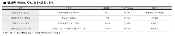 청약시장 불패카드 '학세권' 단지 연초에도 분양활발