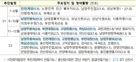 3기 신도시 사전청약 추진 일정