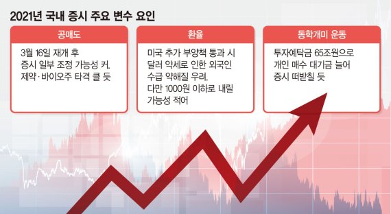 ‘처음 밟는 3000 시대’, 공매도·환율·동학개미에 달렸다