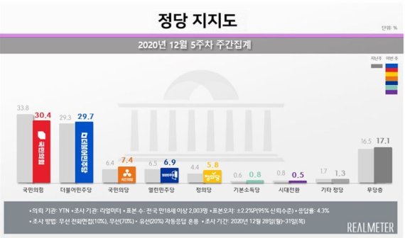 국민의힘 30.4%·민주당 29.7% 초접전, 서울에서는..
