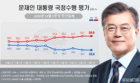 文대통령 국정수행 지지율, 출범 후 최저치..결과는?