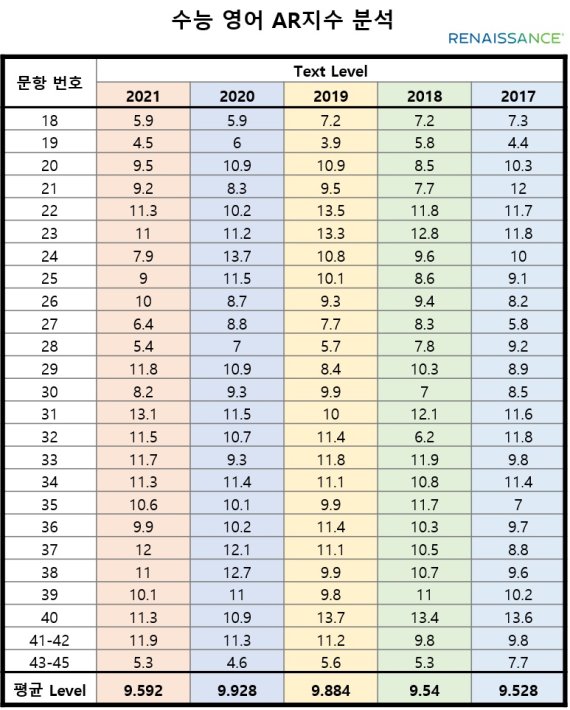 르네상스러닝 AR지수로 분석한 2021 수능 영어