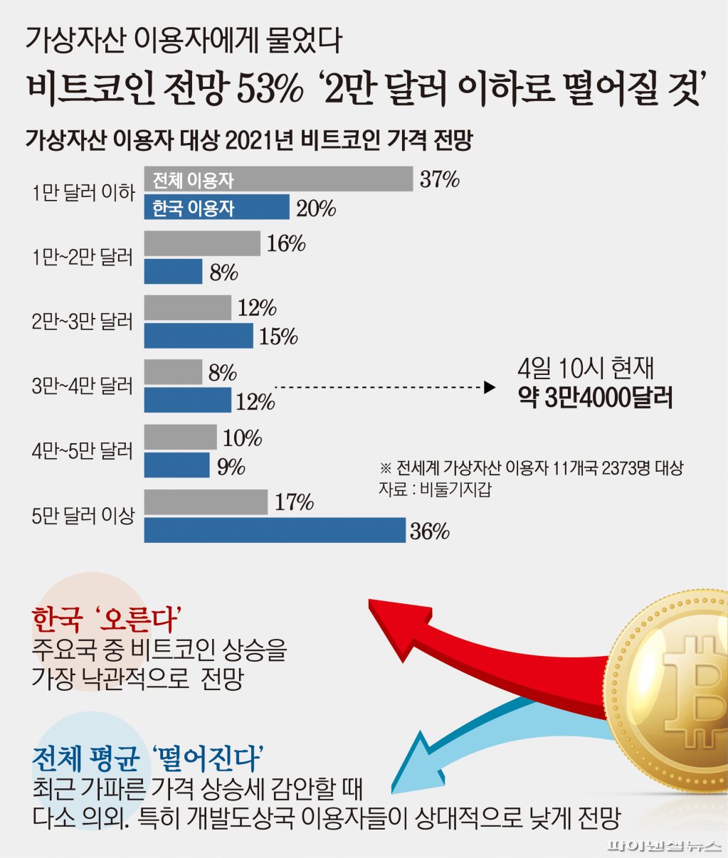가상자산 이용자 53% 