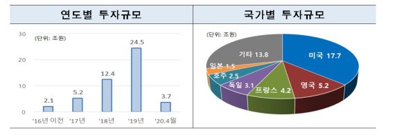 금감원, 48조원 규모 증권사 해외투자 가이드라인 만든다