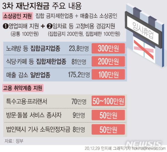 [서울=뉴시스] 정부가 '코로나19' 로 피해를 본 소상공인들을 대상으로 최대 300만원을 지원하기로 했다. 택배기사, 보험설계사, 대리기사, 학습지 교사 등과 같은 특수형태근로종사자와 프리랜서 등 고용 취약계층을 대상으로 최대 100만원을 지원한다. (그래픽=안지혜 기자) hokma@newsis.com