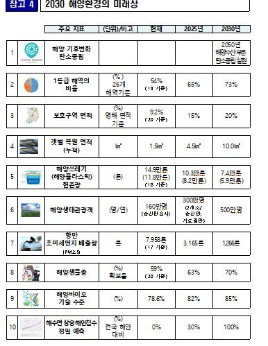 제5차 해양환경 종합계획 목표