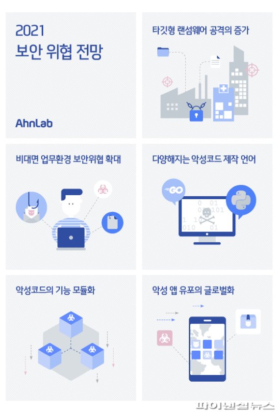 안랩 '2021보안위협전망'. 안랩 제공