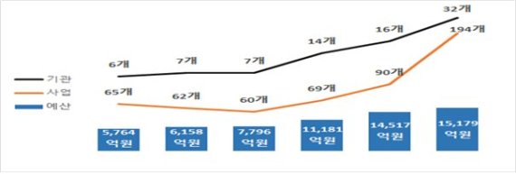 연도별 창업지원 통합공고 현황