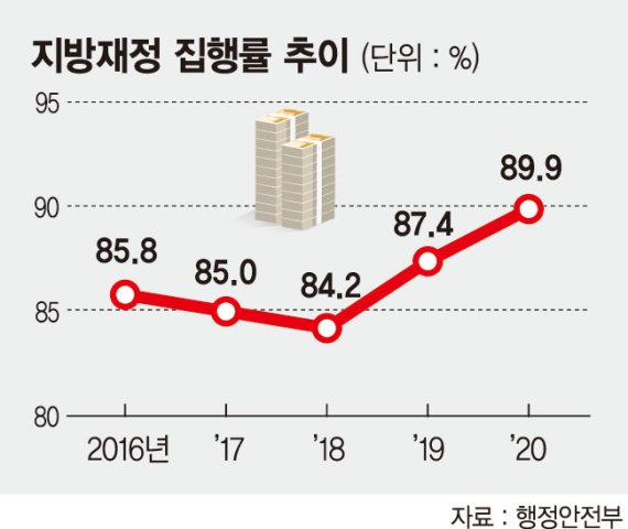 작년 지방재정 집행률 89.9% '역대 최고'