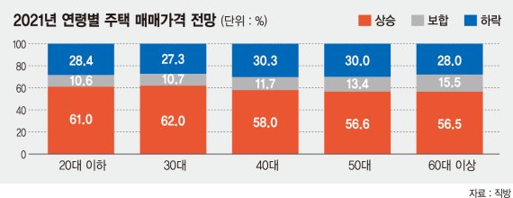 유주택자 65% "올해도 집값 상승"… 무주택자보다 기대 컸다