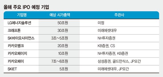 “대어 줄줄이” 공모주 시장 올해 더 뜨겁다