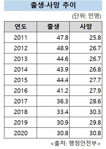 정부, 인구정책 TF 재가동...학계 "고령화 계속되면 증세 불가피"