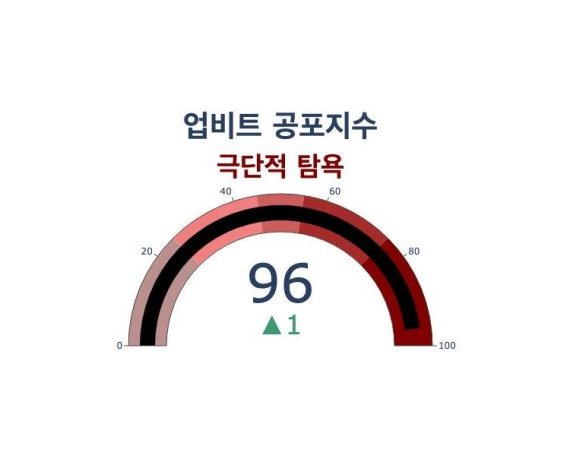 가상자산 시장 투자 패턴을 나타내는 업비트 공포지수는 5일 전날보다 한계단 상승한 96포인트를 기록하며 '극단적 탐욕' 상태를 나타냈다.