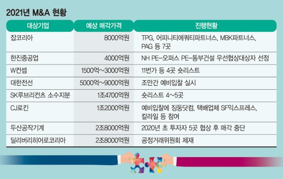 “새해 빅딜 터진다” 뜨거운 M&A 시장