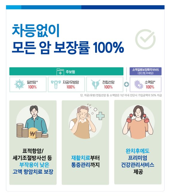 삼성생명, 항암치료에 건강관리까지 보장하는 암보험 선봬