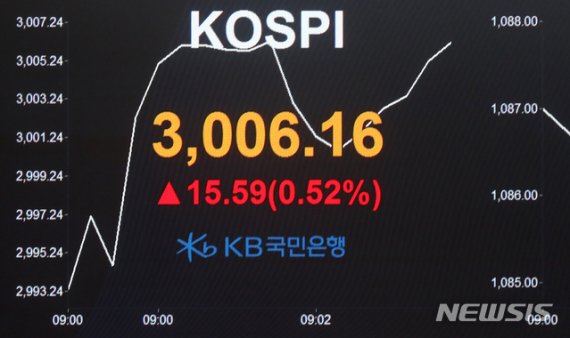 코스피가 사상 첫 3000선을 돌파한 6일 오전 서울 영등포구 여의도 KB국민은행 딜링룸 전광판에 코스피가 전 거래일보다 15.59포인트(+0.52%) 오른 3006.16 포인트를 나타내고 있다.