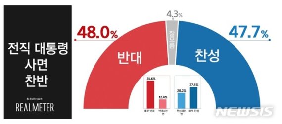 [서울=뉴시스]그래픽 제공 = 리얼미터