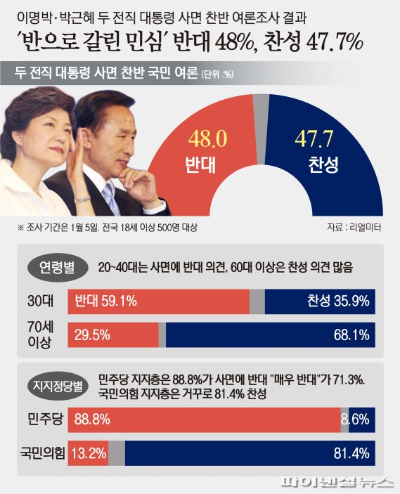 오마이뉴스가 5일 여론조사전문기관 리얼미터에 의뢰해 전국 만 18세 이상 500명을 대상으로 실시한 여론조사에 따르면 사면에 반대한다는 의견이 48%, 찬성한다는 의견이 47.7%로 집계됐다.