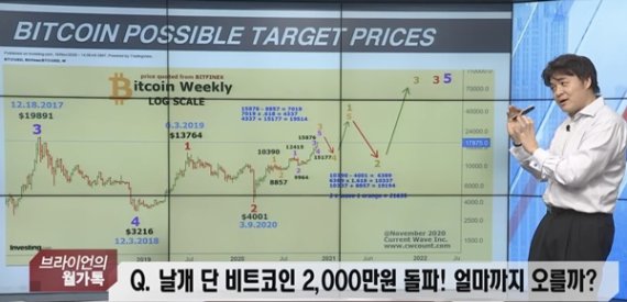 브라이언 김 대표 “엘리어트파동분석으로 비트코인 상승 전망”