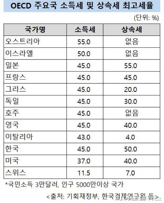 [2020 세법 시행령 개정]韓 상속세는 '징벌' 외국은?