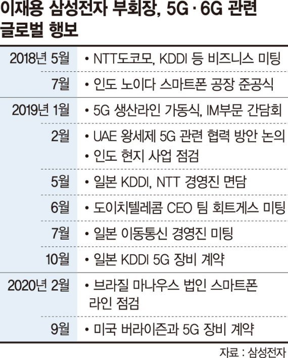 "미래기술 확보는 생존 문제" AI·6G 핵심기지 찾은 이재용 [가속도 내는 '뉴삼성']