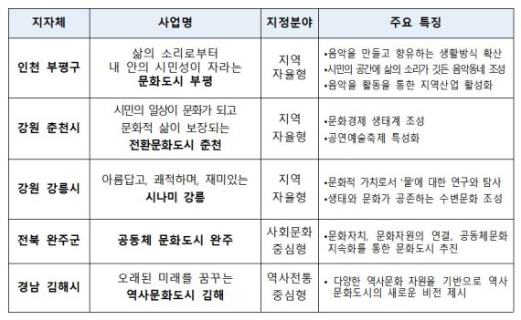 2차 문화도시 지정결과 /사진=문화체육관광부