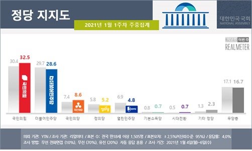 더 벌어진 지지율 격차, 국민의힘 32.5%·민주당은..