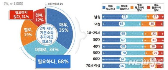 '경기도 2차 재난기본소득' 관련 여론조사 결과