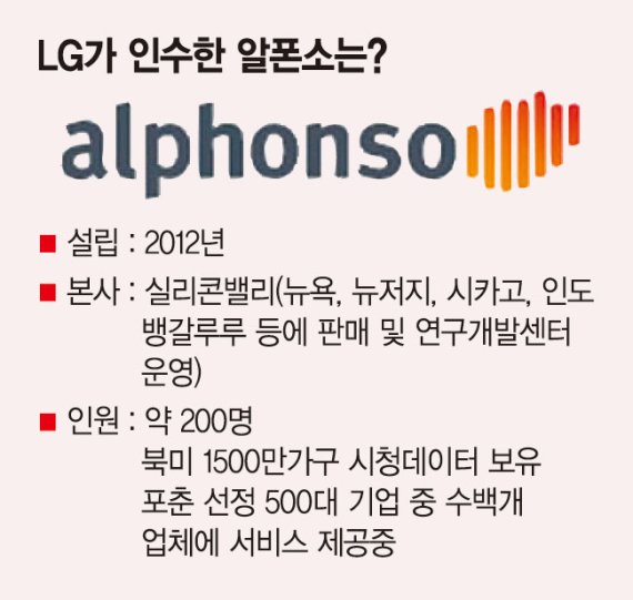 LG전자, 美 데이터분석 ‘알폰소’ 870억에 인수
